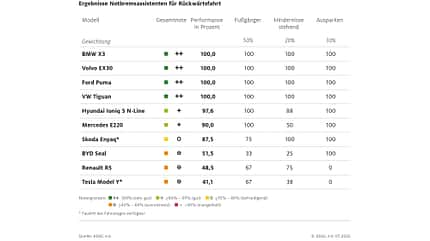 08/2025 ADAC Test Notbremsassistent 08/2025 ADAC Test Notbremsassistent