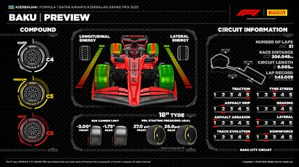 Pirelli - Reifen - GP Aserbaidschan 2025 - Formel 1