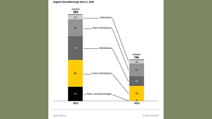 Der Diesel verschwindet / Kunden finden immer weniger Angebote für Dieselfahrzeuge / Kleinwagen mit Selbstzünder gehören inzwischen der Vergangenheit an