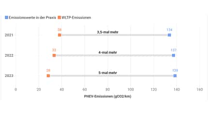 09/2025 Grafik Emissionswerte PHEV