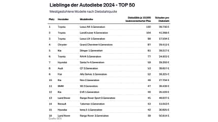 GDV Autoklau Autodiebstahl Kfz-Diebstahl Statistik 2025