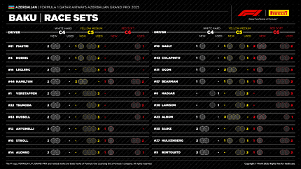 Pirelli-Reifengrafik - Formel 1 - Baku - GP Aserbaidschan 2025 Pirelli-Reifengrafik - Formel 1 - Baku - GP Aserbaidschan 2025