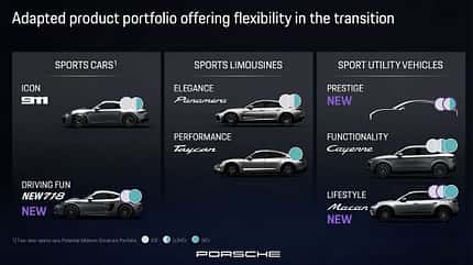 Porsche 718 Strategiewechsel ICE Verbrenner Investorenpräsentation