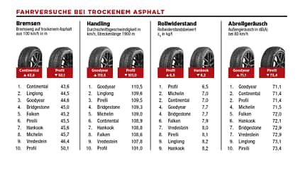 Fahrversuche bei trockenem Asphalt, ams sonstige Tests, ams2125
