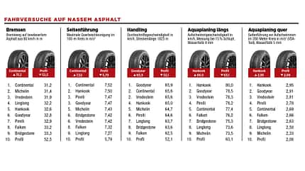 Fahrversuche auf nassem Asphalt, ams sonstige Tests, ams2125