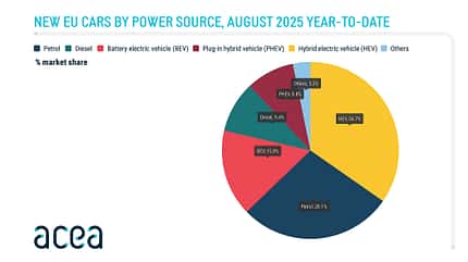 EU-Neuzulassungten nach Antrieben August 2025