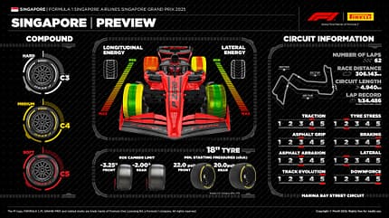 Pirelli-Reifengrafik GP Singapur 2025