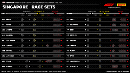 GP Singapur - Pirelli-Grafik - Reifensätze für das Rennen - 2025 GP Singapur - Pirelli-Grafik - Reifensätze für das Rennen - 2025