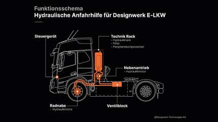 10/2025 Designwerk hydraulische Anfahrhilfe Hydraulic Traction 10/2025 Designwerk hydraulische Anfahrhilfe Hydraulic Traction