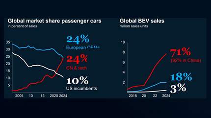 Automarkt global etablierte Hersteller E-Autobauer