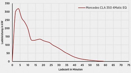 Mercedes CLA, Ladetest