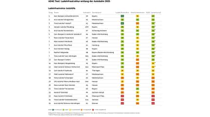 11/2025, ADAC-Test Ladeinfrastruktur Autobahn Autohöfe ADAC-Test Ladeinfrastruktur Autobahn Autohöfe