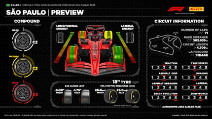 Pirelli - Reifen - GP Brasilien 2025 - Formel 1