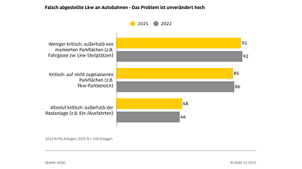 11/2025, ADAC-Test Lkw-Parkplätze auf Autobahnen ADAC-Test Lkw-Parkplätze auf Autobahnen