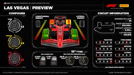 Pirelli - Infografik - Las Vegas 2025