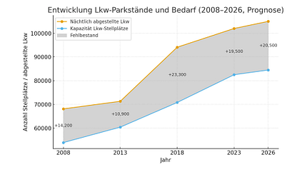 11/2025, Lkw-Parkplätze Entwicklung mit Prognose Lkw-Parkplätze Entwicklung mit Prognose