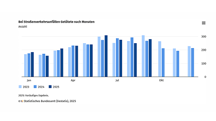 Unfallstatistik September 2025 Destatis
