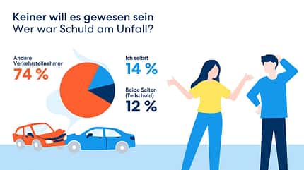 11/2025, Studie Schuldfrage beim Verkehrsunfall Grafik Diagramm Studie Schuldfrage beim Verkehrsunfall Grafik Diagramm