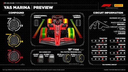 Pirelli - Infografik - Grand Prix Abu Dhabi 2025