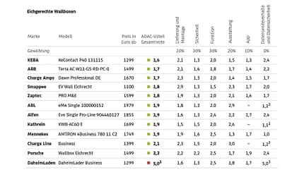 12/2025, ADAC Wallbox-Test 2025 ADAC Wallbox-Test 2025