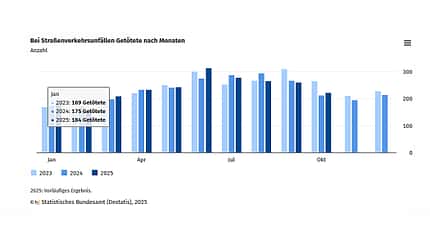 Unfallstatistik Oktober 2025
