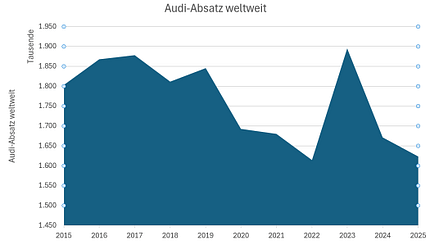 Audi Absatz 