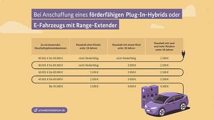 E-Auto-Förderung