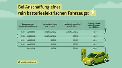 E-Auto-Förderung