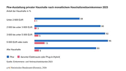 Statistik Elektroautos und Plug-in-Hybride in Abhängigkeit vom Netto-Haushaltseinkommen