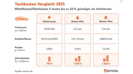 02/2026 Verivox Vergleich Antirebskosten BEV / ICE