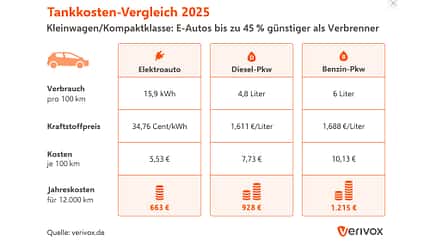 02/2026 Verivox Vergleich Antirebskosten BEV / ICE