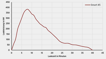 Ladekurve des Smart #5 RWD Premium als Liniendiagramm mit Ladeleistung (kW) über Ladezeit (Minuten).