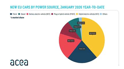 EU-Neuzulassungen nach Antriebsart Januar 2026