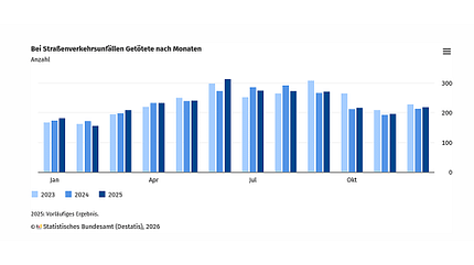 Unfallstatistik 2025 Gesamtjahr