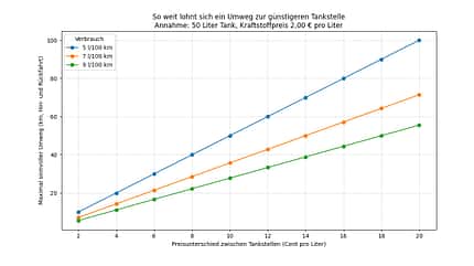 03/2026, Grafik Spritpreis-Umweg Grafik Spritpreis-Umweg