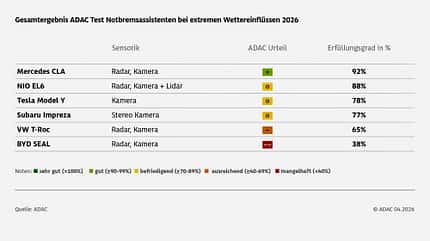 04/2026 ADAC Sensoren Wettertest