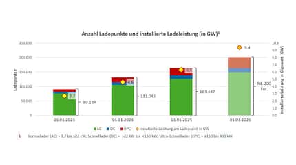 Elektromobilitätsmonitor des Bundesverbands der Energie- und Wasserwirtschaft (BDEW)