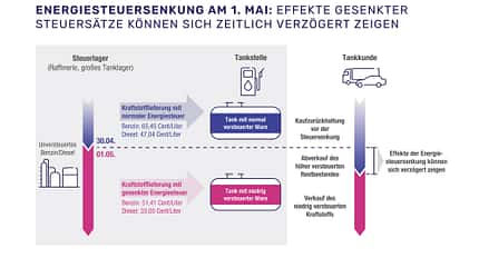 Energiesteuersenkung zum 1.5.