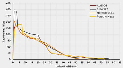 Ladekurven-Vergleich von Audi Q6, BMW iX3, Mercedes GLC und Porsche Macan. Die Grafik zeigt die Ladeleistung (kW) über die Ladezeit (Minuten).