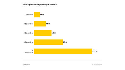 ADAC-Statistik Handy am Steuer 2026