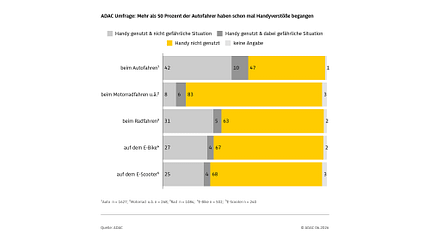 ADAC-Statistik Handy am Steuer 2026