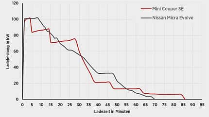 Nissan Micra, Mini Cooper SE, VT, ams1126 Nissan Micra, Mini Cooper SE