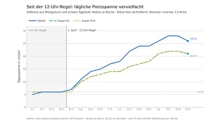 Preisanstieg 12-Uhr-Regel Auswertung mehr-tanken-Analyseteam