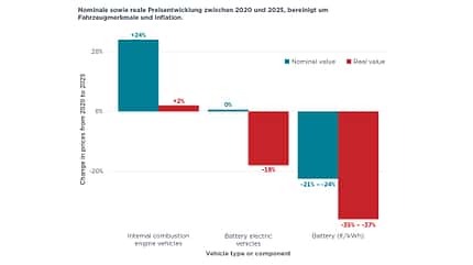E-Autos um 18 Prozent günstiger geworden, zwischen 2020 und 2025 E-Autos um 18 Prozent günstiger geworden, zwischen 2020 und 2025