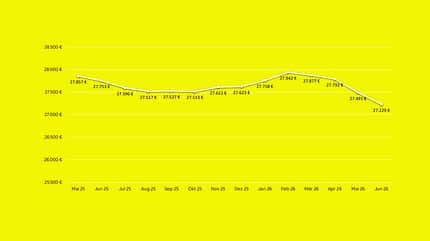 gebrauchtwagen, gebraucht, markt, statistik, preiskurve, grafik, entwicklung Autoscout24 AGPI 7 2026