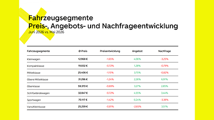 gebrauchtwagen, gebraucht, markt, statistik, preiskurve, grafik, entwicklung Autoscout24 AGPI 7 2026