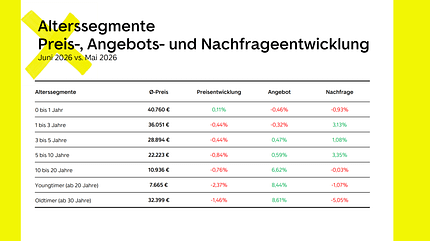 gebrauchtwagen, gebraucht, markt, statistik, preiskurve, grafik, entwicklung Autoscout24 AGPI 7 2026