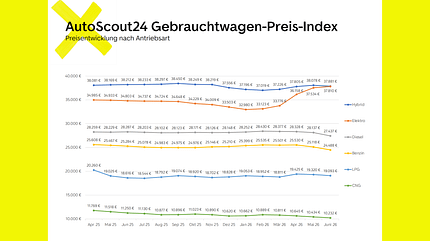 gebrauchtwagen, gebraucht, markt, statistik, preiskurve, grafik, entwicklung Autoscout24 AGPI 7 2026