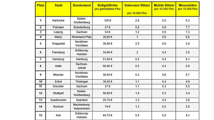 Welche Stadt nimmt am meisten Bußgeld über Blitzer ein. Welche Stadt nimmt am meisten Bußgeld über Blitzer ein.