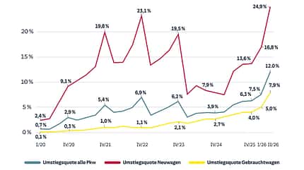 08/2026, HUK-Coburg E-Barometer 1. Halbjahr 2026 HUK-Coburg E-Barometer 1. Halbjahr 2026